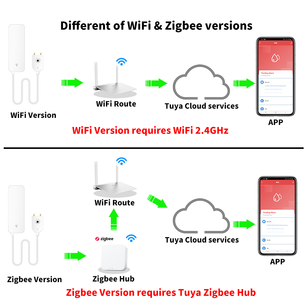 Tuya WiFi Zigbee 물 센서 스마트 누수 감 - Smart Home Green 리뷰 및 가격